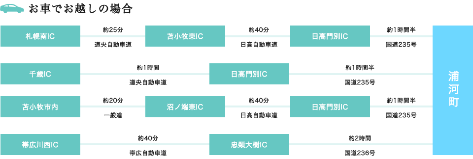 お車でお越しの場合